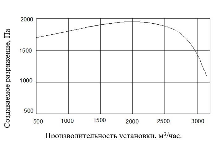 Аэродинамическая характеристика УВП-3000
